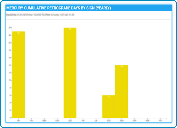 Screenshot: Retrograde period cumulative days by sign screenshot