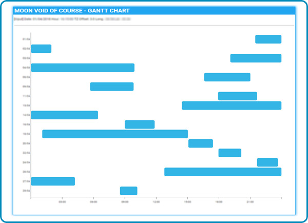Screenshot: Void of course Moon Gantt