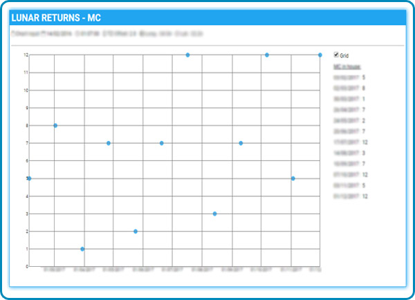Screenshot: Multi Lunar Returns graph